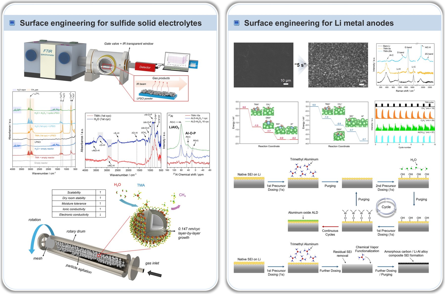 Surface engineering for sulfide solid electrolytes and Li metal anodes